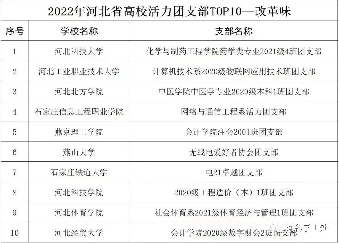 太阳集团tcy8722在2022年度河北省高校“活力团支部”“活力社团”风采展示活动中荣获多个奖项