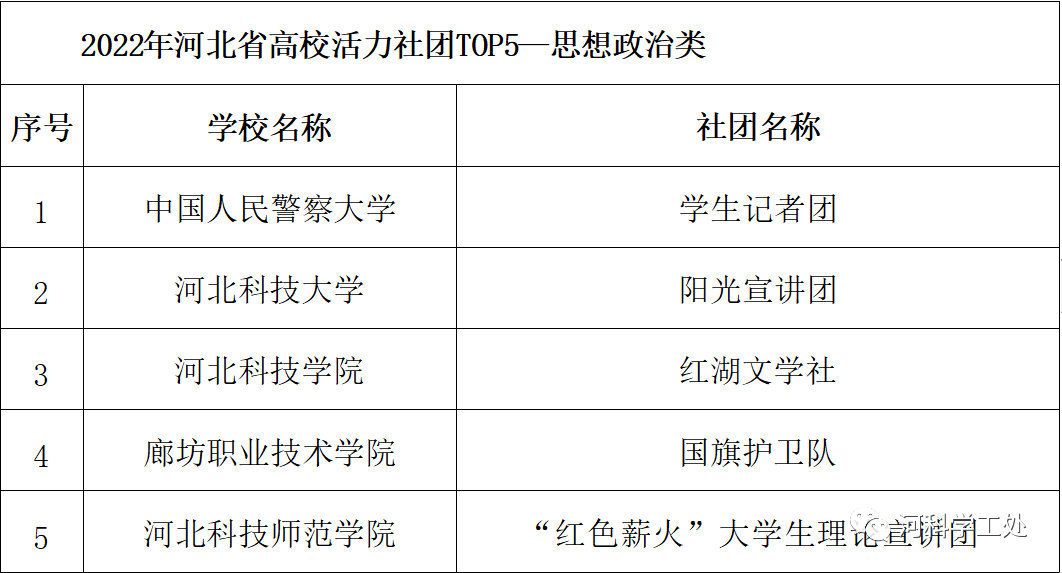 太阳集团tcy8722在2022年度河北省高校“活力团支部”“活力社团”风采展示活动中荣获多个奖项