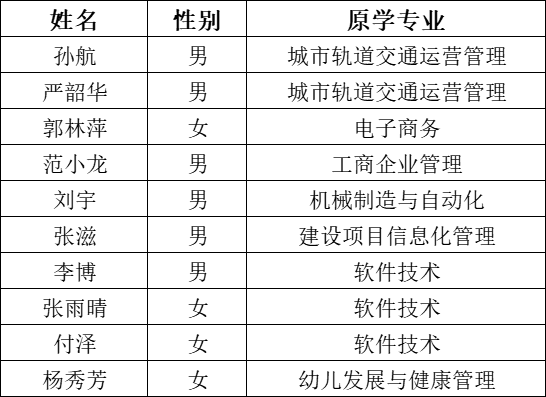 太阳集团tcy87222023年专升本符合“原建档立卡应届高职（专科）毕业生”和“退役大学生士兵”报考资格考生名单公示