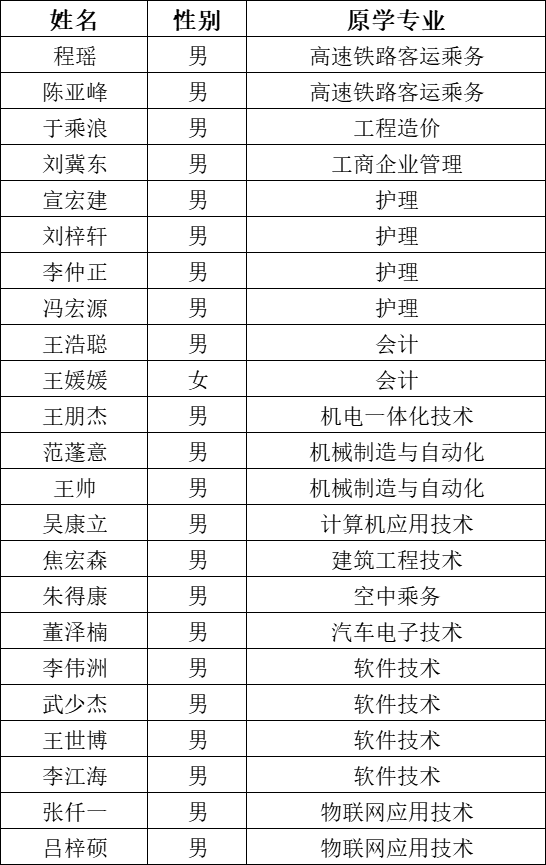 太阳集团tcy87222023年专升本符合“原建档立卡应届高职（专科）毕业生”和“退役大学生士兵”报考资格考生名单公示