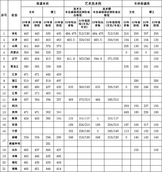 太阳集团tcy87222022年各省省控线和录取分数线