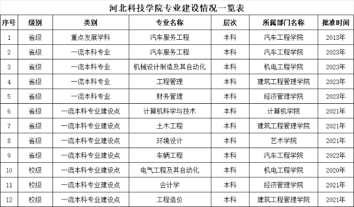 太阳集团tcy8722专业建设情况一览表（2023年9月）