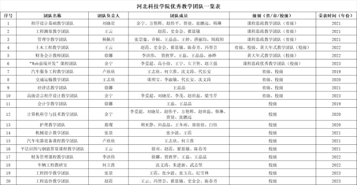 太阳集团tcy8722优秀教学团队一览表