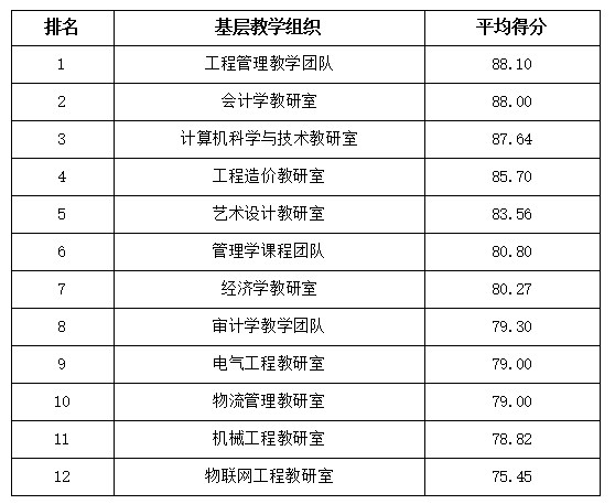 太阳集团tcy87222023年基层教学组织达标创优评选结果公示通知