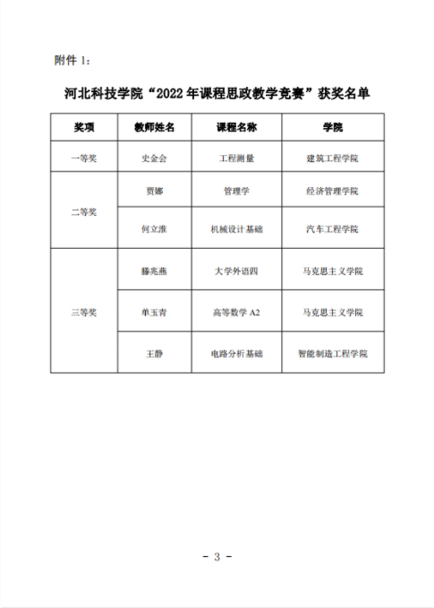 太阳集团tcy8722关于公布“2022年课程思政教学竞赛”获奖名单的通知