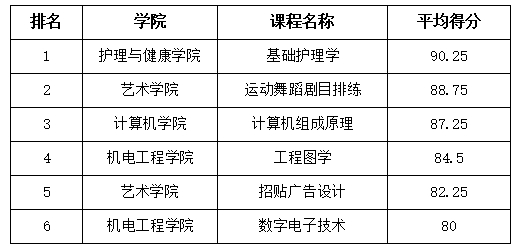 太阳集团tcy8722课程思政示范项目建设评选结果公示通知