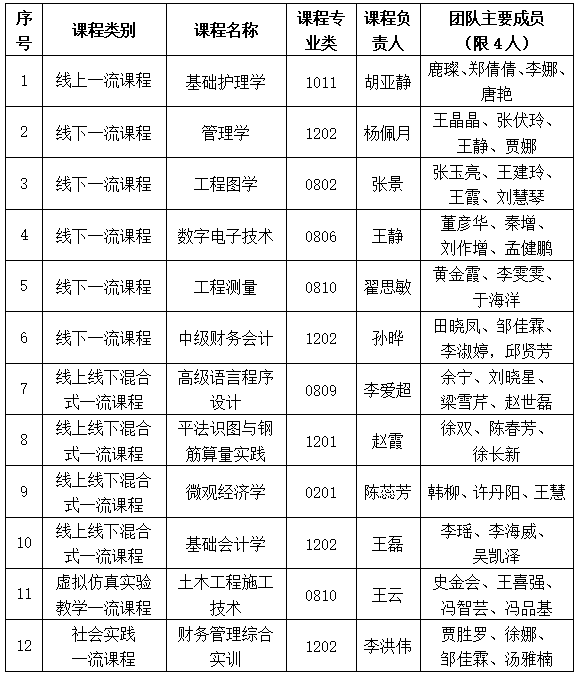 太阳集团tcy8722一流课程遴选结果公示通知