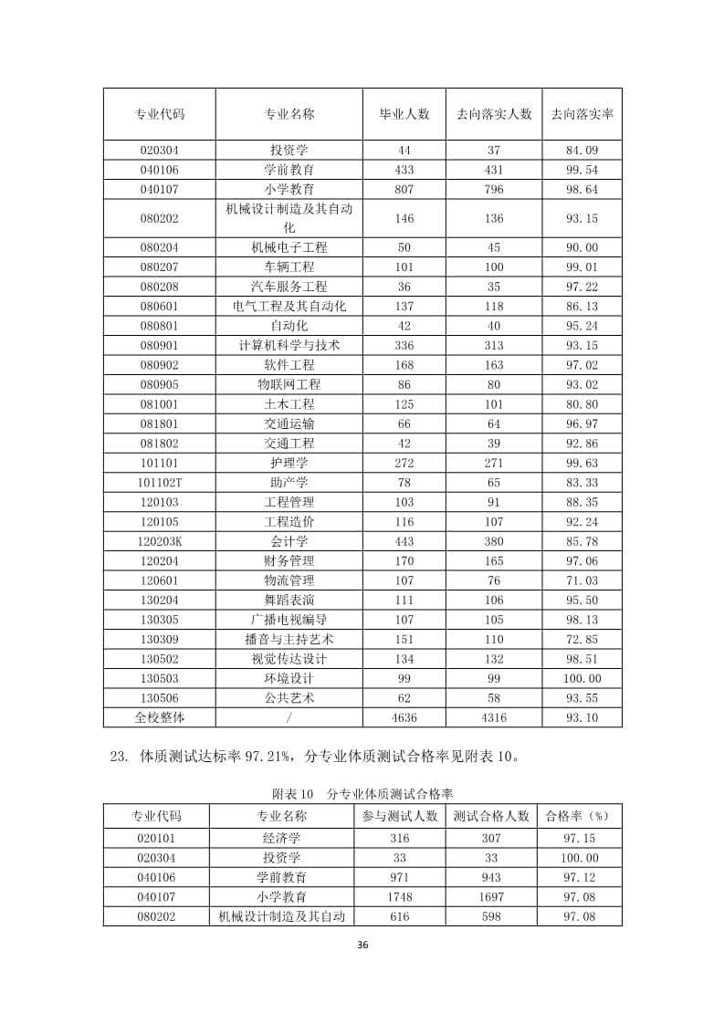 太阳集团tcy87222022-2023学年本科教学质量报告