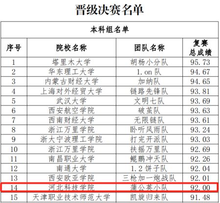 第五届全国供应链大赛太阳集团tcy8722复赛取得优异成绩