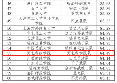 第五届全国供应链大赛太阳集团tcy8722复赛取得优异成绩