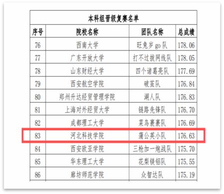 第五届全国供应链大赛太阳集团tcy8722初赛取得圆满成功