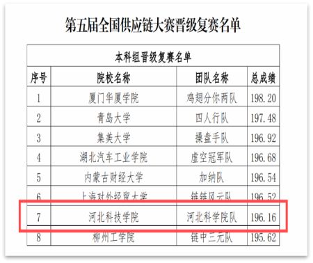 第五届全国供应链大赛太阳集团tcy8722初赛取得圆满成功