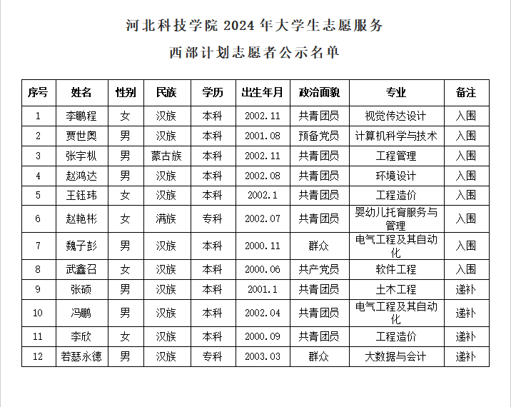 关于太阳集团tcy87222024年西部计划志愿者校内选拔推荐人员的公示