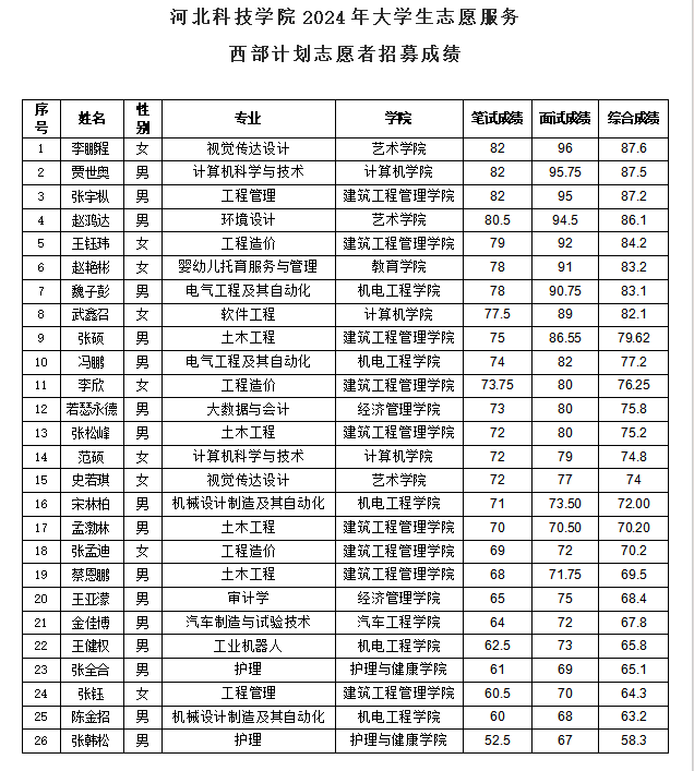 关于太阳集团tcy87222024年西部计划志愿者校内选拔推荐人员的公示