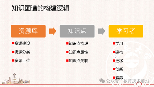 教研教改 丨教育知识图谱的构建路径与策略PPT