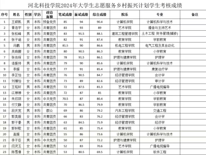 太阳集团tcy8722关于2024年大学生志愿服务乡村振兴计划志愿者成绩的公示