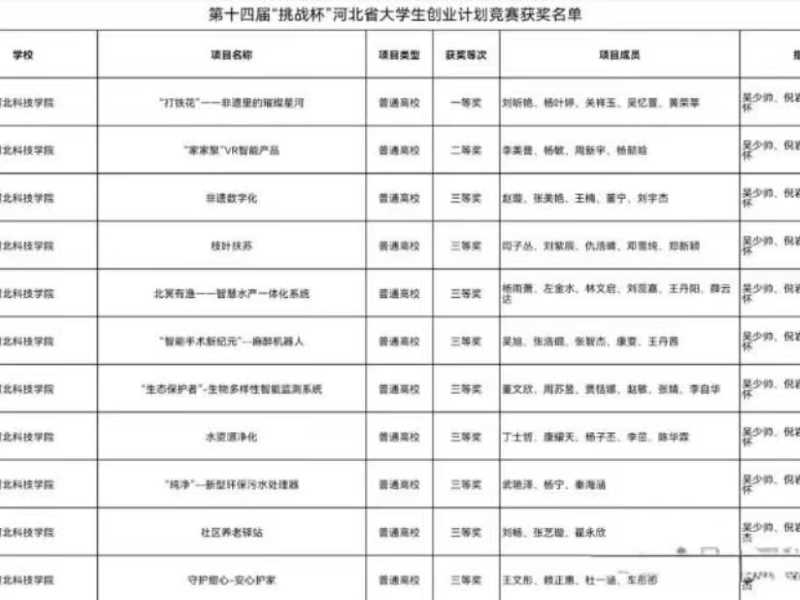 喜报 一等奖 我校在第十四届 挑战杯 中国大学生创业计划竞赛河北省选拔赛中斩获佳绩