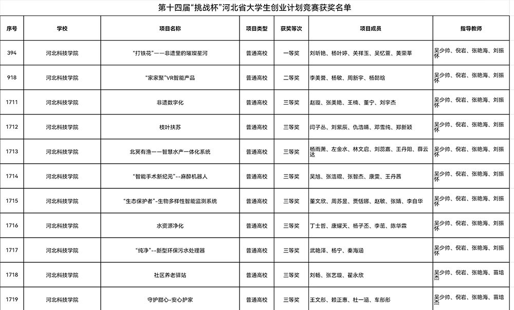 喜报，一等奖！太阳集团tcy8722在第十四届“挑战杯”中国大学生创业计划竞赛河北省选拔赛中斩获佳绩！